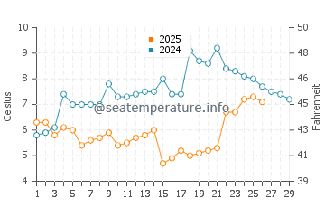 Temperature dell'acqua a Goldcliff a febbraio