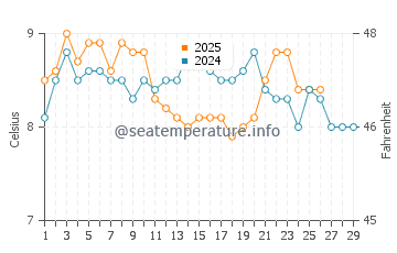 Golden Gardens water temp chart in February