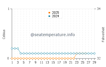 Goldfields water temp chart in February