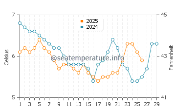 Golspie water temp chart in February
