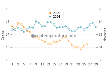 Wassertemperatur Göltürkbükü im Februar