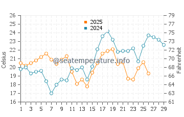 Temperature dell'acqua a Gonubie a febbraio