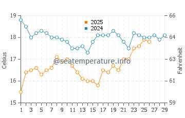 Temperatura del agua en Gonzaga Bay en febrero