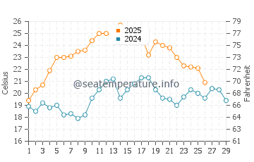 Goodland water temp chart in February