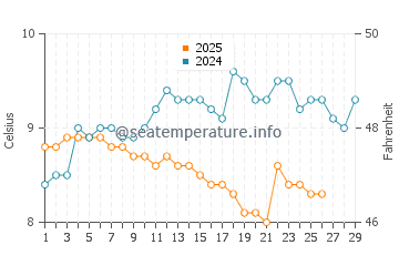 Temperature dell'acqua a Goodwick a febbraio