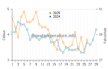 Goose Rocks Beach water temp chart in February