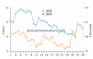 Gooseberry Beach water temp chart in February