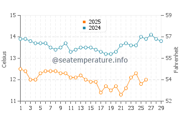 Wassertemperatur Gorda im Februar