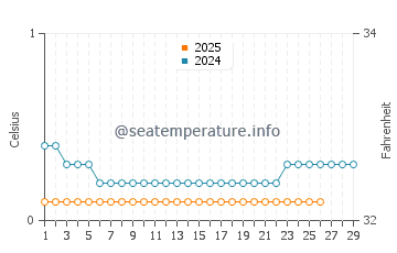 Gore Bay water temp chart in February