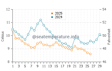 Gorele water temp chart in February