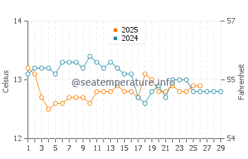 Gorliz water temp chart in February
