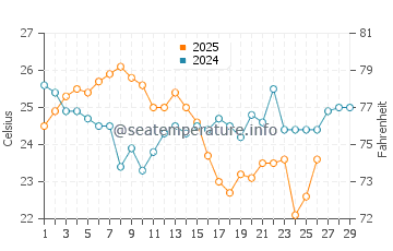 Gorokan water temp chart in February