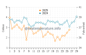 Gosnold water temp chart in February