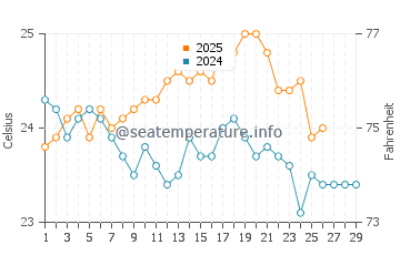 Governor's Harbour water temp chart in February