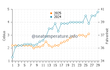 Goyang water temp chart in February