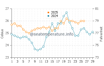 Temperatura da água em Grace Bay em fevereiro
