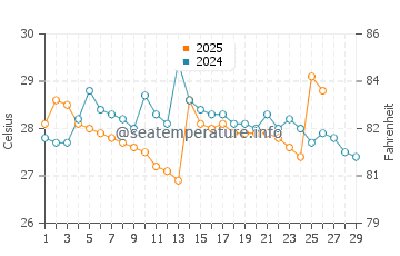 Gral Villamil water temp chart in February