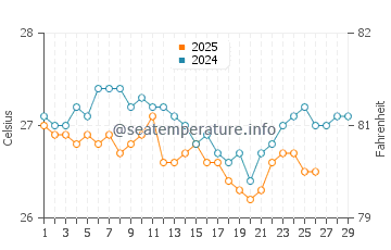 Temperature dell'acqua a Gran Roque a febbraio