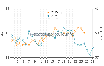 Granadella water temp chart in February