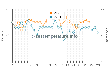 Temperature dell'acqua a Grand Bahama a febbraio