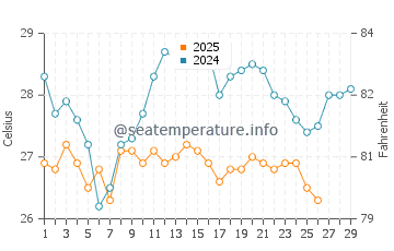 Grand Bassam water temp chart in February