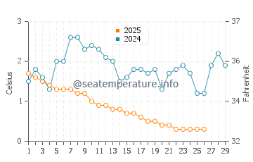 Grand Bend water temp chart in February