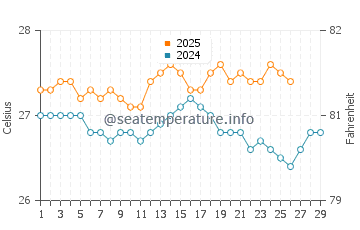 Temperatura da água em Grand Cayman em fevereiro