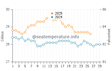 Temperature dell'acqua a Grand Gaube a febbraio