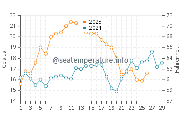 Temperature dell'acqua a Grand Isle a febbraio