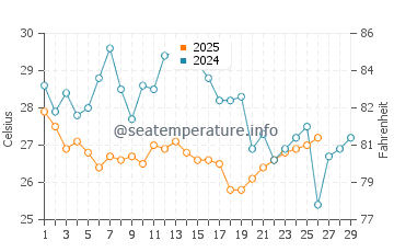 Grand Lahou water temp chart in February