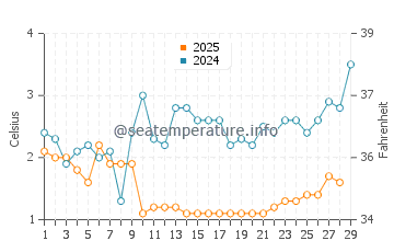 Temperature dell'acqua a Grand Mere a febbraio