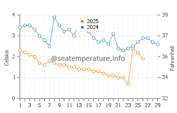 Temperature dell'acqua a Grand Traverse Bay a febbraio