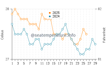 Grand'Anse water temp chart in February