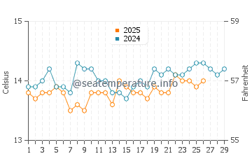 Wassertemperatur Grande Pevero im Februar
