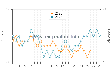 Temperature dell'acqua a Grande-Terre a febbraio