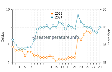 Temperature dell'acqua a Granville a febbraio