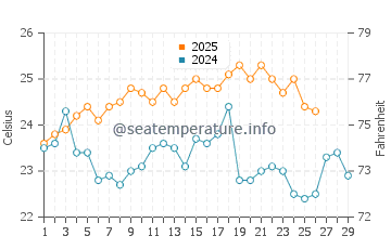 Grassy Key water temp chart in February