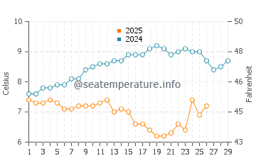 Temperature dell'acqua a Gravelines a febbraio