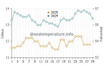 Gray Whale Cove State Beach water temp chart in February
