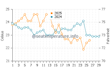 Grays Point water temp chart in February