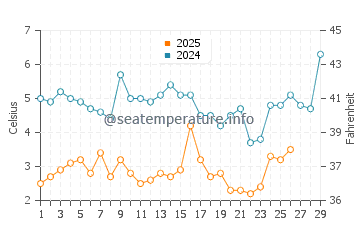 Temperature dell'acqua a Great Bay a febbraio