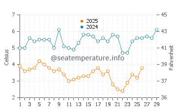 Great Egg Harbor Bay water temp chart in February