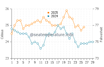 Temperature dell'acqua a Great Exuma a febbraio
