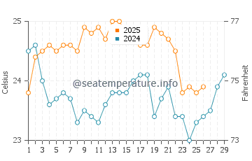 Temperature dell'acqua a Great Harbour Cay a febbraio