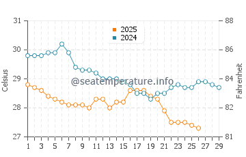 Temperature dell'acqua a Great Keppel Island a febbraio