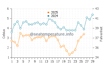 Great Kills water temp chart in February