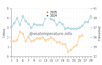 Great Neck Estates water temp chart in February