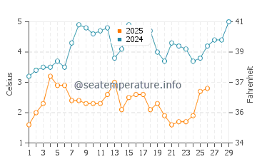 Temperature dell'acqua a Great River a febbraio