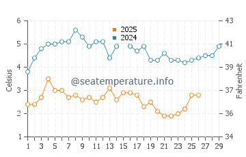 Wassertemperatur Great South Bay im Februar