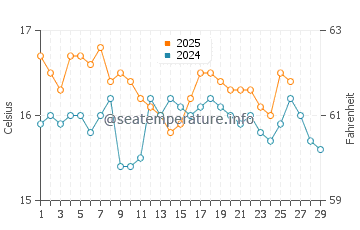 Agios Stefanos water temp chart in February